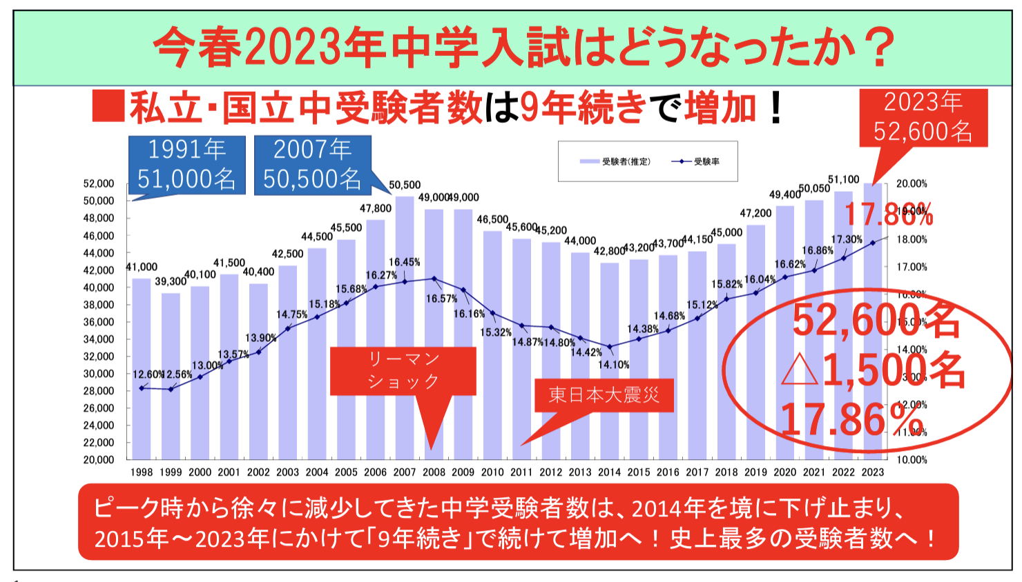 【2023中学入試】受験者数が過去最多（9年連続増加）